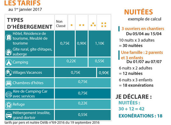 Tableau des tarifs 2017 pour la collecte de la Taxe de séjour