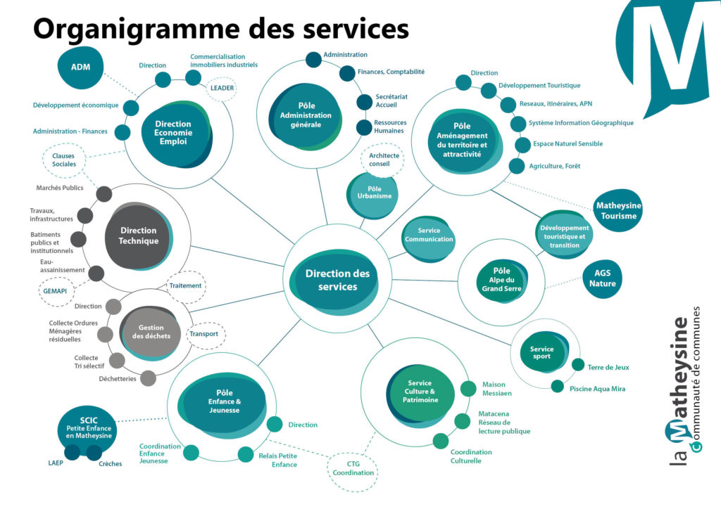 Organigramme des services 2022