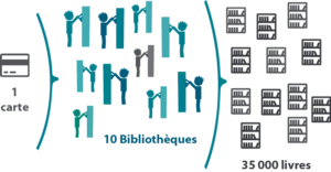 Les avantages du réseau de lecture