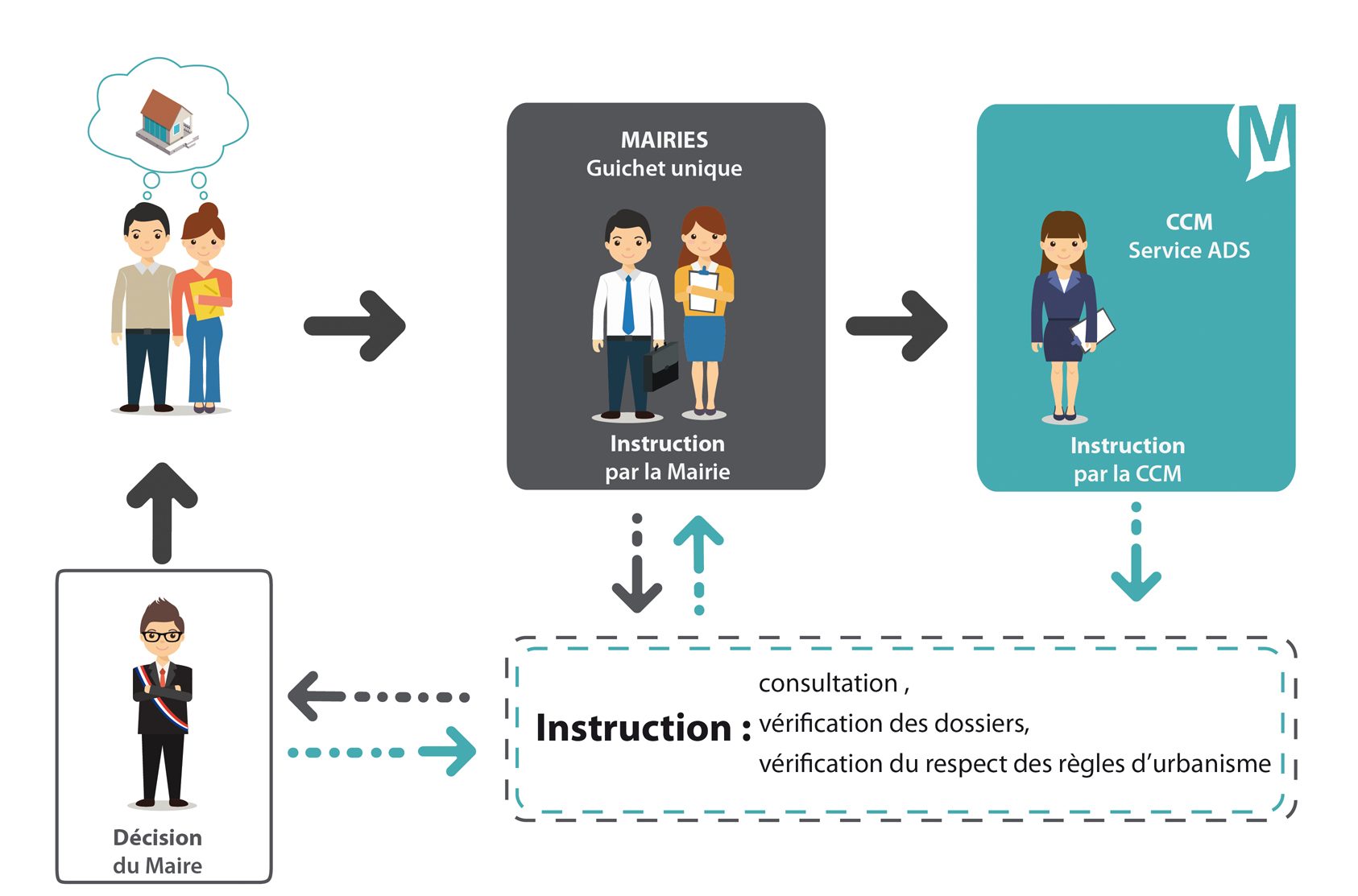 Instruction d'une demande d'autorisation d'urbanisme