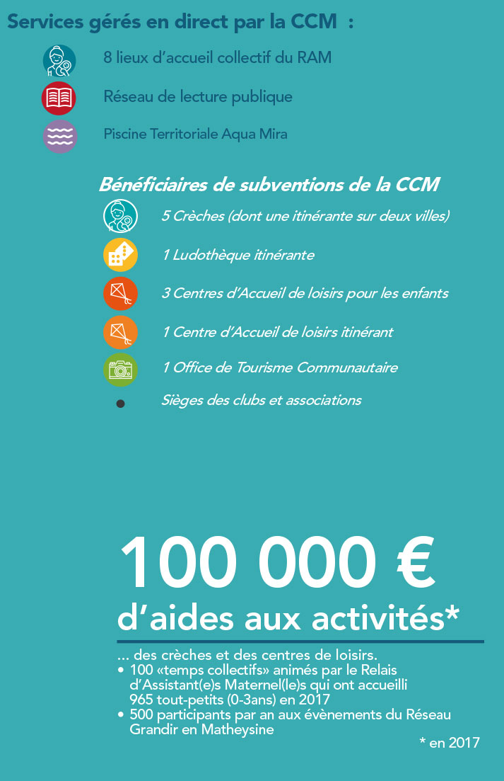 Services gérés par la CCM